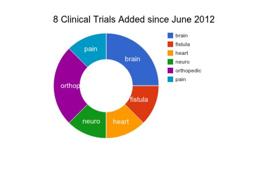 A chart of Adipose Stem cell clinical trials July/August 2012.