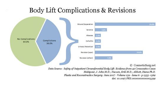 Body lift complications and revisions chart.