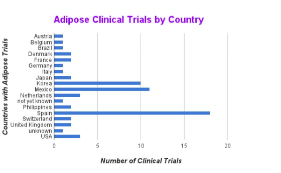 A chart of Adipose stem cell clinical trials by country.