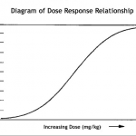 Dose Response Curve ASC's.