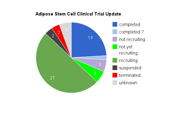 adipose stem cell clinical trial update chart
