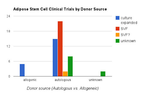 Chart: adipose stem cell clinical trials by donor source.