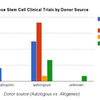 Chart: adipose stem cell clinical trials by donor source.