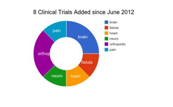 A chart of Adipose Stem cell clinical trials July/August 2012.