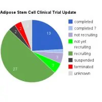 Adipose stem cell clinical trial update chart.