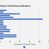 Chart: Stem cell clinical trial disease.