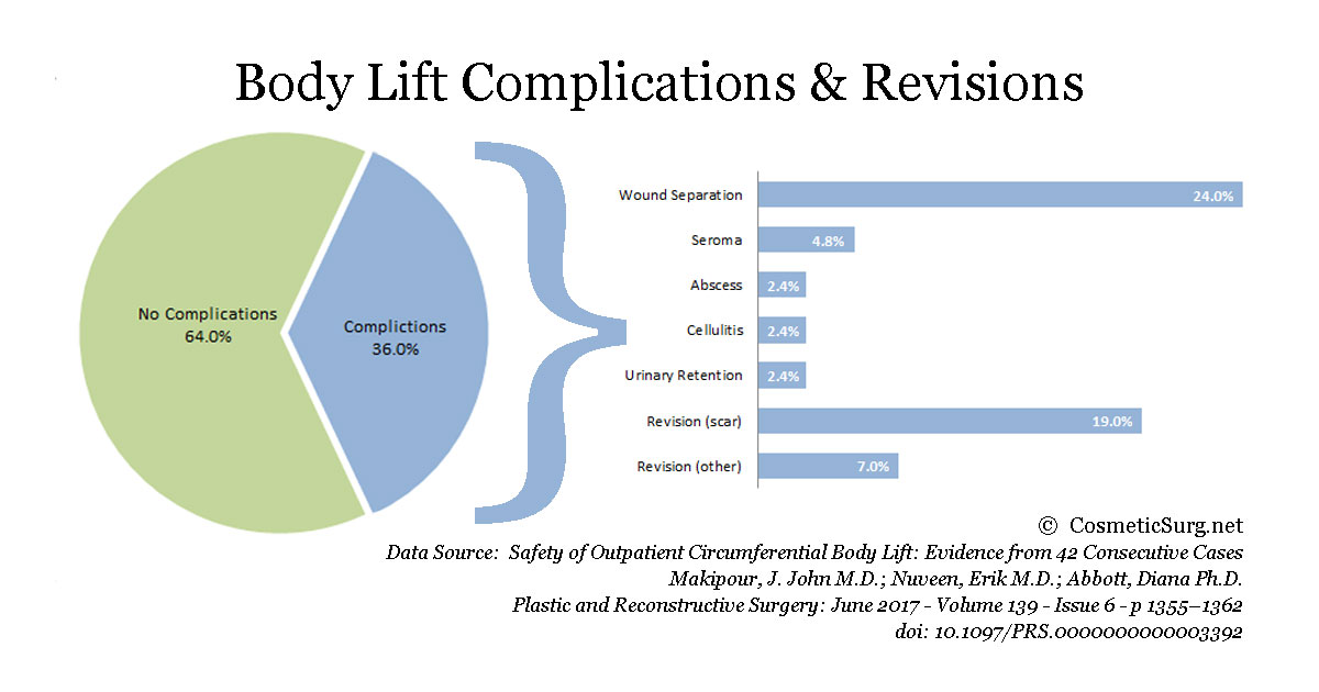 Body lift complications and revisions chart.