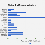 Adipose Stem Cells study chart.