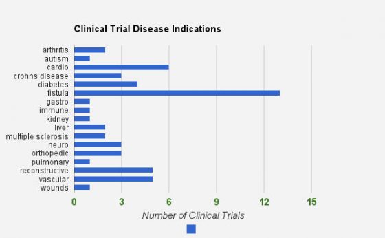 Chart: Stem cell clinical trial disease.