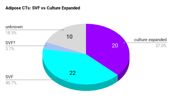 Adipose CTs - SVF vs Culture xxpanded pie chart.
