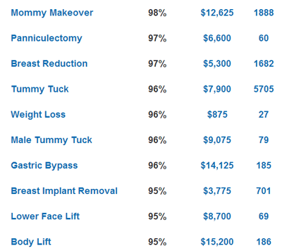 A chart of Realself Worth it rating of different procedures.