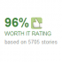 96% worth it rating based on 5705 stories