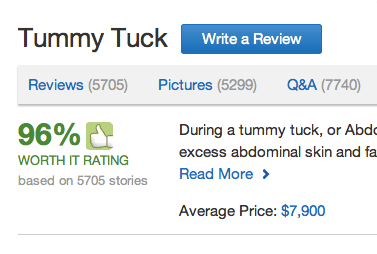 Tummy Tuck 96% Worth It Rating on RealSelf.